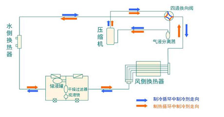 全面簡析風(fēng)冷模塊機(jī)組（原理、結(jié)構(gòu)、熱回收及安裝要點(diǎn)）