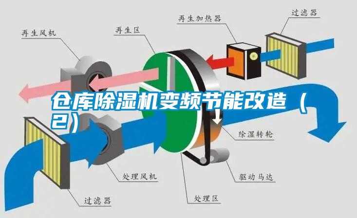 倉庫除濕機變頻節(jié)能改造（2）