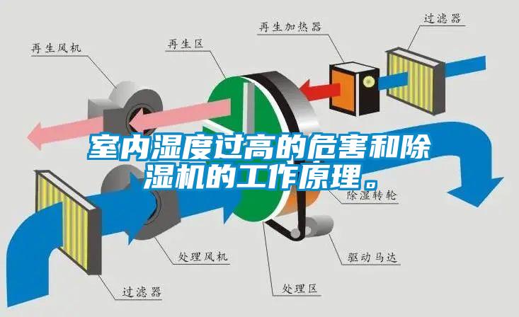 室內(nèi)濕度過高的危害和除濕機的工作原理。