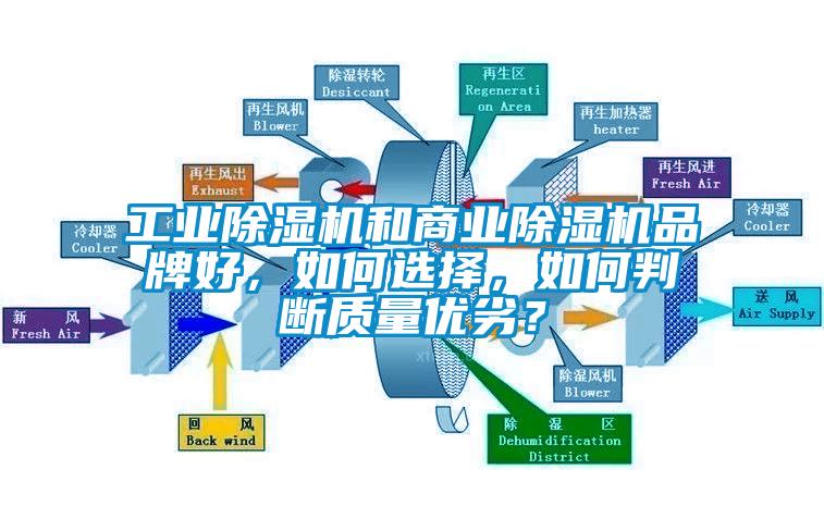 工業(yè)除濕機和商業(yè)除濕機品牌好，如何選擇，如何判斷質(zhì)量優(yōu)劣？