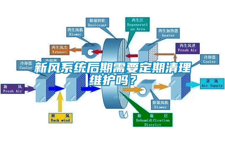 新風(fēng)系統(tǒng)后期需要定期清理維護(hù)嗎？