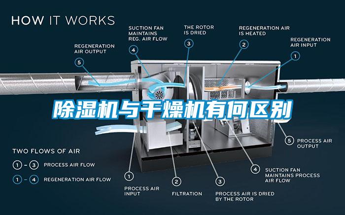 除濕機與干燥機有何區(qū)別