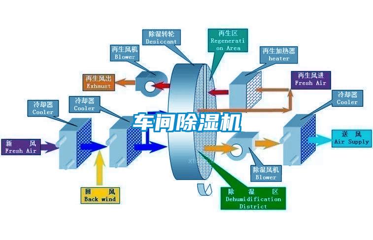 車間除濕機(jī)