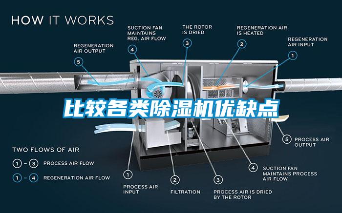 比較各類除濕機(jī)優(yōu)缺點(diǎn)