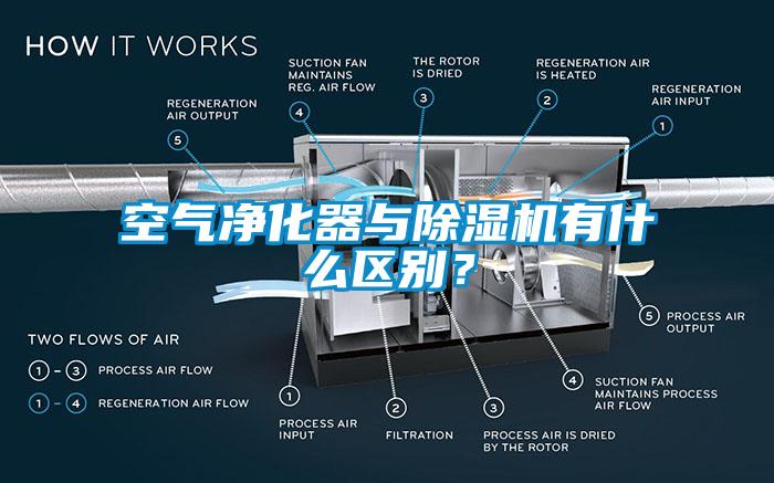 空氣凈化器與除濕機有什么區(qū)別？