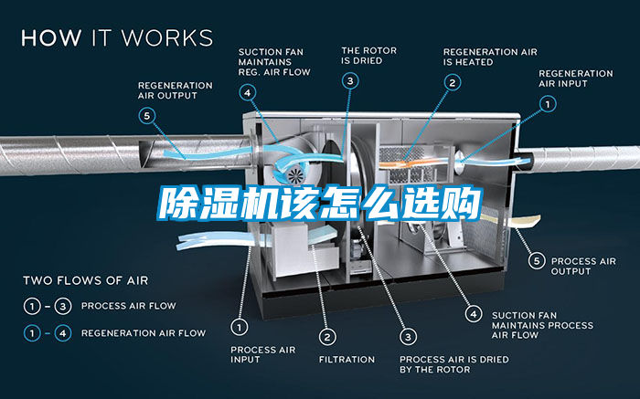 除濕機該怎么選購