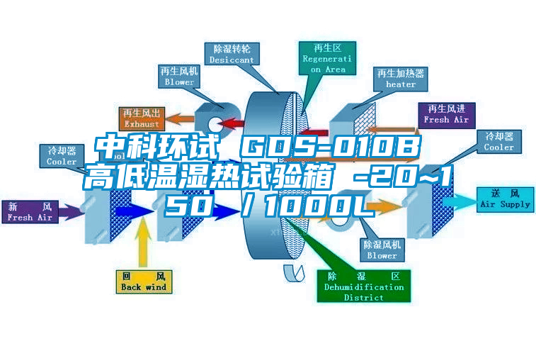 中科環(huán)試 GDS-010B 高低溫濕熱試驗(yàn)箱 -20~150℃／1000L