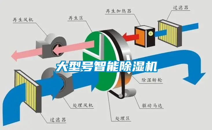 大型號智能除濕機(jī)