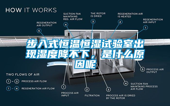 步入式恒溫恒濕試驗室出現(xiàn)濕度降不下，是什么原因呢