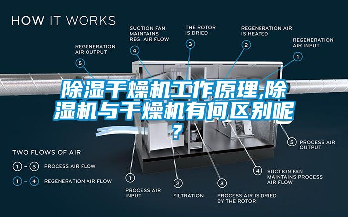 除濕干燥機(jī)工作原理,除濕機(jī)與干燥機(jī)有何區(qū)別呢？