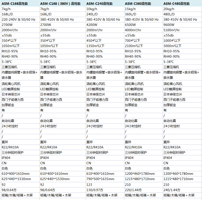 高性能商業(yè)除濕機參數說明